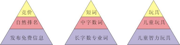 SEO與競價排名的互補(bǔ)策略