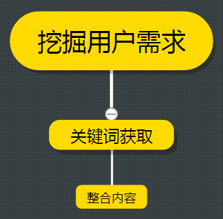 SEO干貨分享 運(yùn)營(yíng)一個(gè)新網(wǎng)站項(xiàng)目四步曲 SEO優(yōu)化 百度優(yōu)化