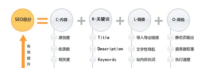 王通解讀的第一個seo優(yōu)化公式