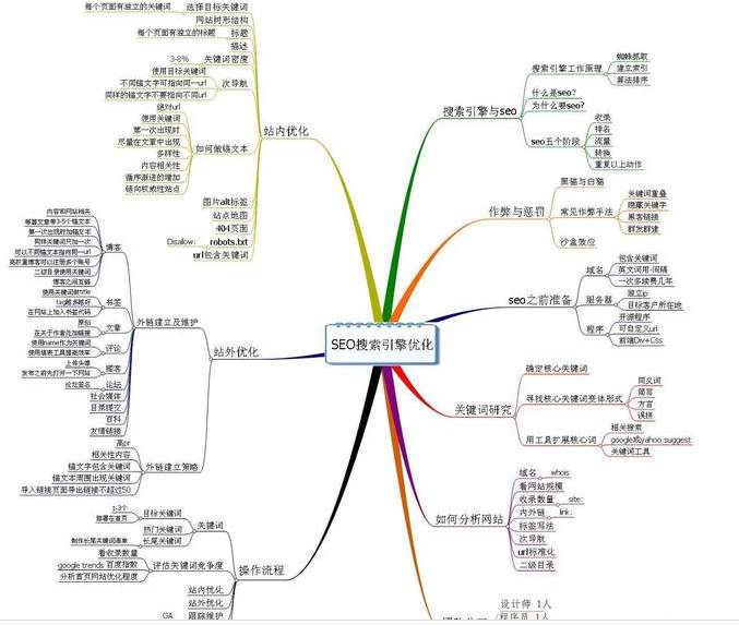 學(xué)習SEO技術(shù)知識快速掌握關(guān)鍵詞優(yōu)化的核心