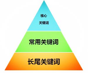 seo關(guān)鍵詞怎么布局才更合理？