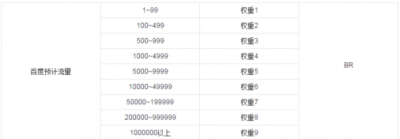 SEO教程：什么是百度權(quán)重？